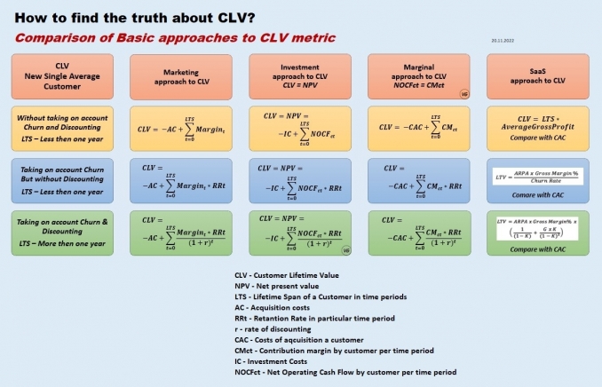 Vladimir Goloviznin - The Truth about CLV - The Strategic Controller